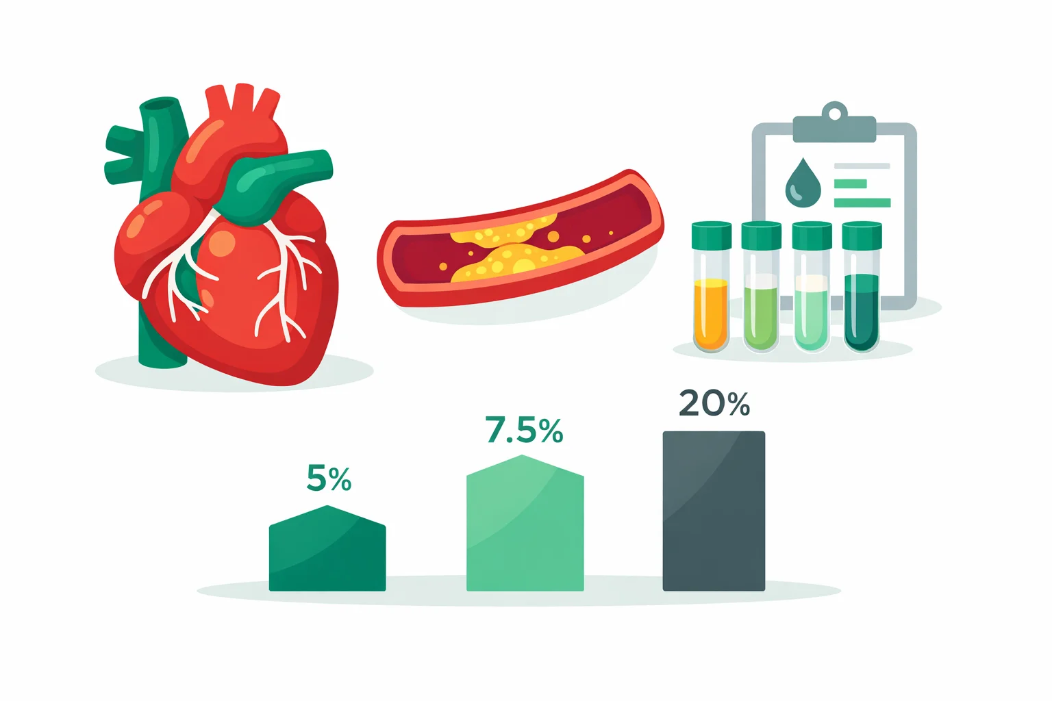 Cardiovascular risk illustration showing the 10-year ASCVD risk bands at 5, 7.5 and 20 percent beside a heart, an artery with plaque and a lipid panel.