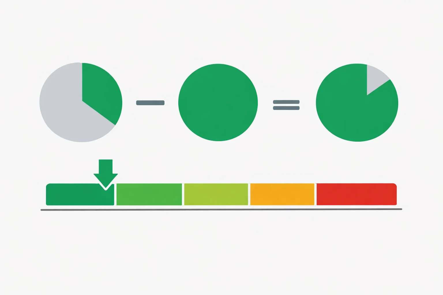 Lipid panel illustration subtracting HDL from total cholesterol to give non-HDL, with target thresholds at 100, 130, 160 and 190 mg/dL on a risk scale